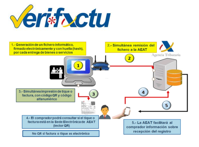 Verifactu con Odoo